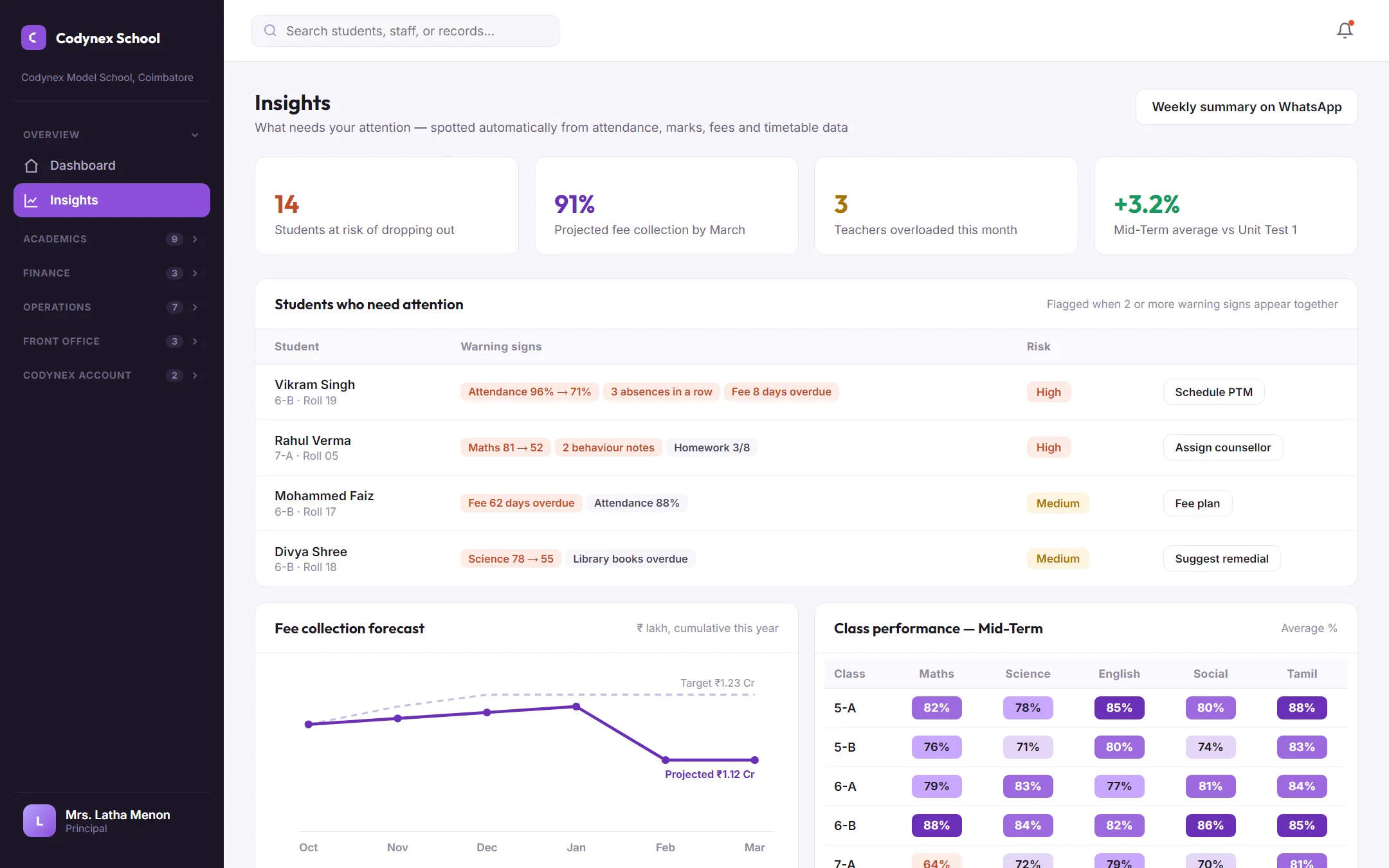 Codynex School — insights for the principal screen